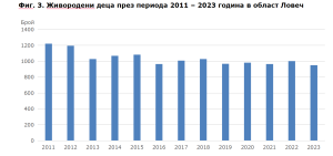 родени деца 3007241 През 2023 година в област са се родили 951 деца. Починалите хора в областта са 2 275