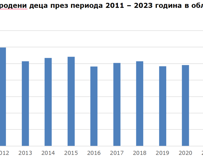 родени деца 3007241 През 2023 година в област са се родили 951 деца. Починалите хора в областта са 2 275
