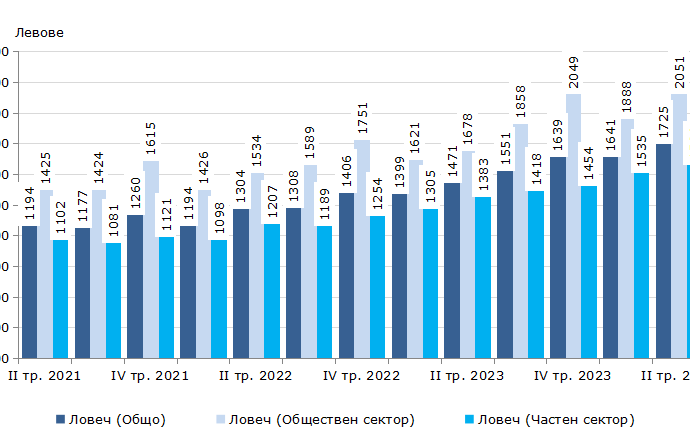 zaplati oblast lovedch 3108241 НСИ: Средната брутна месечна работна заплата в област Ловеч за април 2024 г. е 1 742 лв., за май  - 1 734 лв. и за юни - 1 700 лева