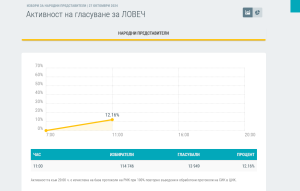 aktivnost vot 2710241 12,15 % или 13 949 гласоподаватели са гласували към 11.00 ч.