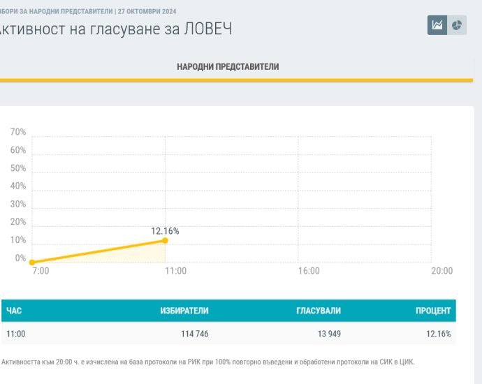 aktivnost vot 2710241 12,15 % или 13 949 гласоподаватели са гласували към 11.00 ч.
