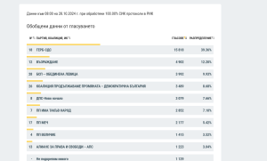 okonchtelni rezutati 2810241 При близо 35 % избирателна активност ГЕРБ-СДС печели с три пъти повече гласове пред вторият - Възраждане