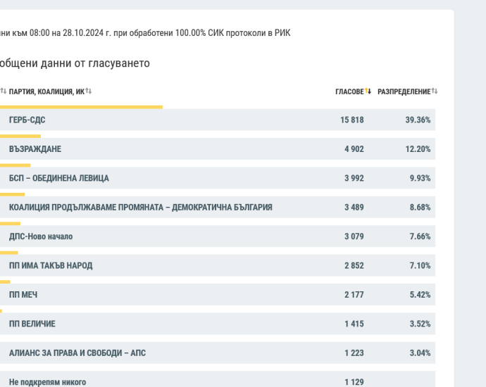 okonchtelni rezutati 2810241 При близо 35 % избирателна активност ГЕРБ-СДС печели с три пъти повече гласове пред вторият - Възраждане