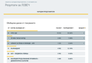 razpredelenie mandati 3010241 ЦИК обяви партиите и коалициите спечелили депутатски места от област Ловеч