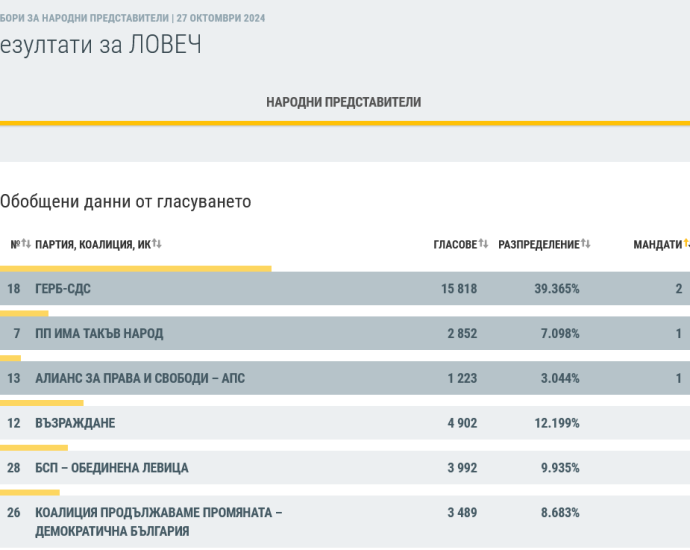 razpredelenie mandati 3010241 ЦИК обяви партиите и коалициите спечелили депутатски места от област Ловеч
