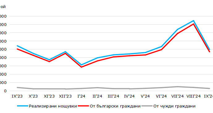 nastaniavane 2911241 През септември НСИ отчита 11.3% увеличение на местата за настаняване и 8.3% по-малко нощувки в област Ловеч