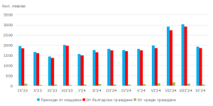 nastaniavane 2911243 През септември НСИ отчита 11.3% увеличение на местата за настаняване и 8.3% по-малко нощувки в област Ловеч