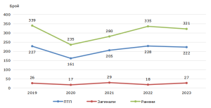 proizshetsvia 2211241 222 тежки пътнотранспортни произшествия с 27 загинали и 321 ранени по пътищата на област Ловеч са станали през 2023 година