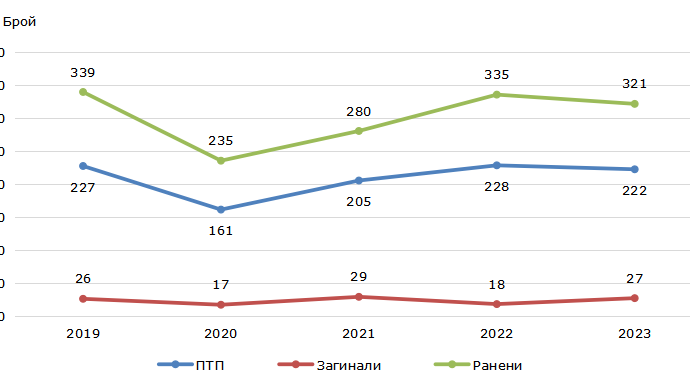 proizshetsvia 2211241 222 тежки пътнотранспортни произшествия с 27 загинали и 321 ранени по пътищата на област Ловеч са станали през 2023 година