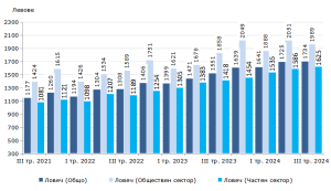 Zaplati 2012241 Средната брутна месечна работна заплата в област Ловеч за юли и август 2024 г. е по 1 709 лв. и за септември - 1 783 лева