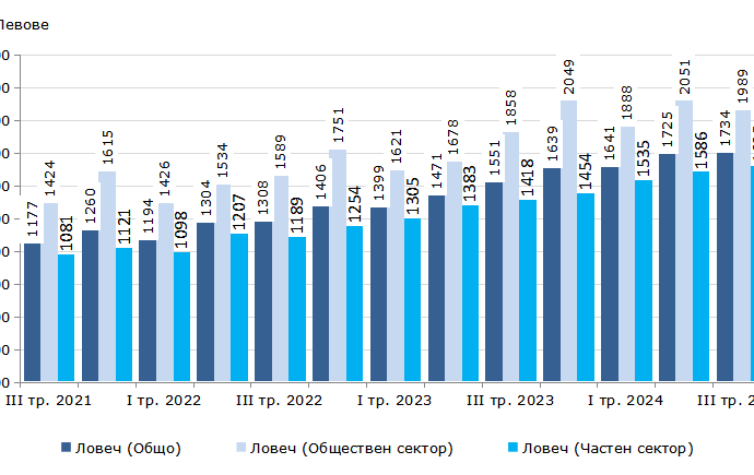 Zaplati 2012241 Средната брутна месечна работна заплата в област Ловеч за юли и август 2024 г. е по 1 709 лв. и за септември - 1 783 лева