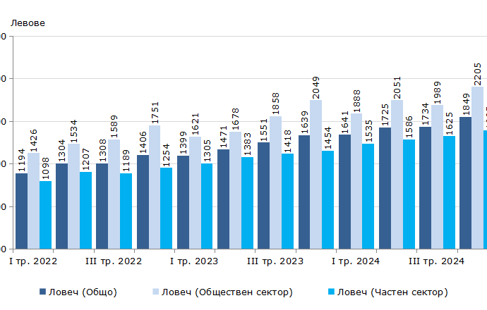 sredna zaplata lovech 3103251 НСИ: Средната брутна месечна работна заплата в област Ловеч за октомври 2024 г. е  1 848 лв., за ноември -1 847 лв. и за декември - 1 853 лева.