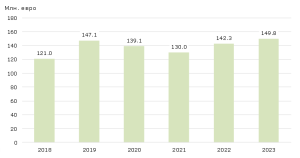 stat invest 2103251 1 В област Ловеч преките чуждестранни инвестиции (ПЧИ) в нефинансовия сектор към 31.12.2023 г. възлизат на 149.8 млн. евро