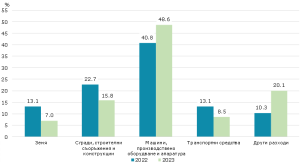 stat invest 2103251 2 В област Ловеч преките чуждестранни инвестиции (ПЧИ) в нефинансовия сектор към 31.12.2023 г. възлизат на 149.8 млн. евро