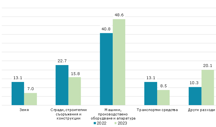 stat invest 2103251 2 В област Ловеч преките чуждестранни инвестиции (ПЧИ) в нефинансовия сектор към 31.12.2023 г. възлизат на 149.8 млн. евро