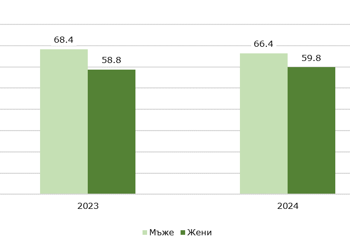 ikonomicheski aktivni 105251 В област Ловеч през 2024 г. икономически активните лица на възраст 15 - 64 навършени години са 41.8 хил., или 64.8% от населението на същата възраст