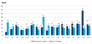 razreshen strej 106251 Ръст на издадените разрешителни за строеж в Ловешка област през първото тримесечие на 2025 г. спрямо 2024 г.