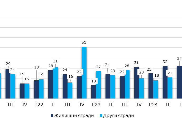 razreshen strej 106251 Ръст на издадените разрешителни за строеж в Ловешка област през първото тримесечие на 2025 г. спрямо 2024 г.