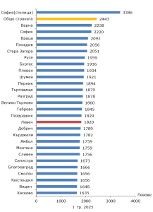 srednabrutna zaplata 2706252 Ръст на заплатите и заетостта в Ловешка област през началото на 2025 г.. Средната брутна месечна работна заплата за март - 1 918 лева.