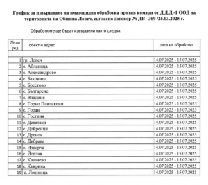 grafik praskane 1107251 2 Пръскане срещу комари в Ловеч и селата на 14 и 15 юли – препоръчват се предпазни мерки