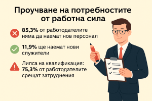 zaetost 2107251 1 85.3% от работодателите в област Ловеч нямат намерение да наемат нов персонал през следващите шест месеца
