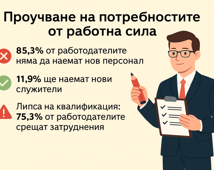 zaetost 2107251 1 85.3% от работодателите в област Ловеч нямат намерение да наемат нов персонал през следващите шест месеца