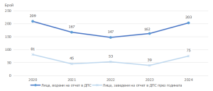 stat deca prestaplenialovech 2208251 Ръст на противообществените прояви и престъпления сред деца в област Ловеч през 2024 г.