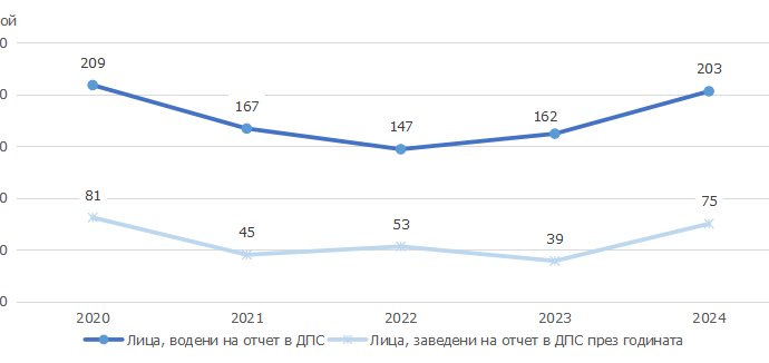 stat deca prestaplenialovech 2208251 Ръст на противообществените прояви и престъпления сред деца в област Ловеч през 2024 г.