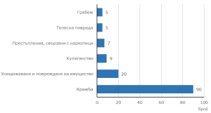 stat deca prestaplenialovech 2208252 Ръст на противообществените прояви и престъпления сред деца в област Ловеч през 2024 г.