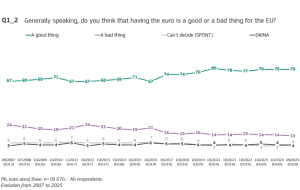 eurobarometer research 51225 Проучване на Евробарометър: 79% от респондентите намират, че еврото е добро за ЕС, което съвпада с нивата, измерени миналата година