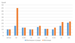 jilishta lovech 151225 Повече нови жилища, но с по-малка площ: ръст на строителството в област Ловеч през третото тримесечие на 2025 г.