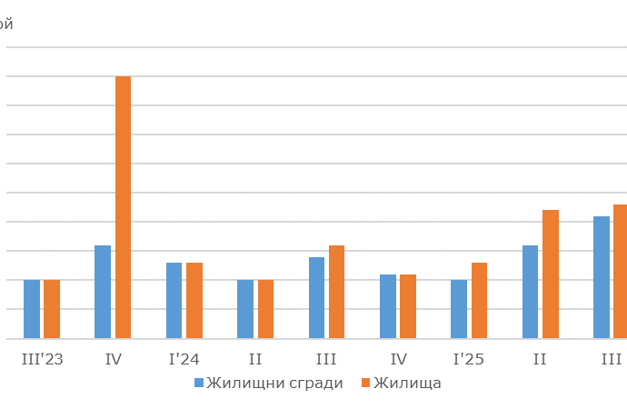 jilishta lovech 151225 Повече нови жилища, но с по-малка площ: ръст на строителството в област Ловеч през третото тримесечие на 2025 г.