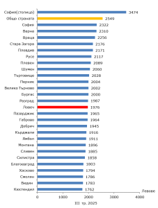 средна брутна заплата България 191225 Служителите в администрациите и общественият сектор получават с 25,9% по-високи заплатите от частния сектор