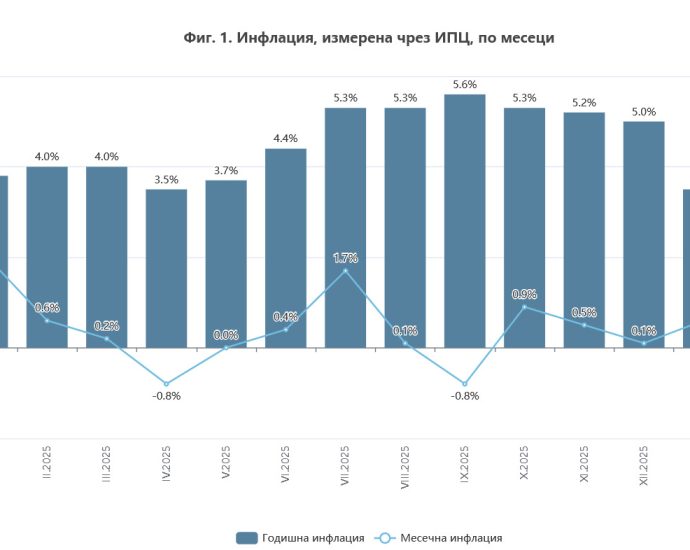 inflacia bg januari 2026 2 Инфлация и индекси на потребителските цени - януари 2026 година - предварителни данни