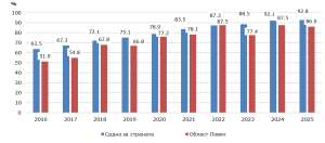 Фиг. 1 Относителен дял на домакинствата с достъп до интернет През 2025 г. 86.0% от домакинствата в област Ловеч разполагат с достъп до интернет в домовете си