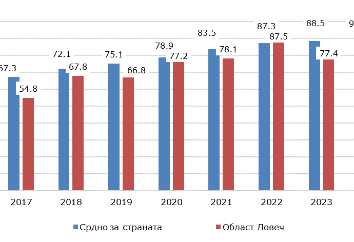 Фиг. 1 Относителен дял на домакинствата с достъп до интернет През 2025 г. 86.0% от домакинствата в област Ловеч разполагат с достъп до интернет в домовете си