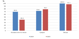 Фиг. 2 Относителен дял на лицата регулярно използващи интернет През 2025 г. 86.0% от домакинствата в област Ловеч разполагат с достъп до интернет в домовете си