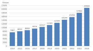 средна брутна годишна заплата област Ловеч 30226 НСИ: Средната брутна годишна работна заплата в област Ловеч за 2024 г. е 20 666 лв., при 27 898 лв. средно за страната.