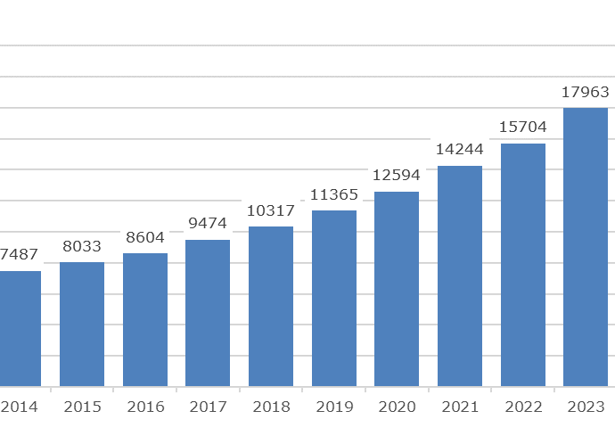 средна брутна годишна заплата област Ловеч 30226 НСИ: Средната брутна годишна работна заплата в област Ловеч за 2024 г. е 20 666 лв., при 27 898 лв. средно за страната.