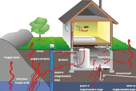 prouchvane radon 110326 РЗИ ЛОВЕЧ СТАРТИРА ПРОУЧВАНЕ ЗА НИВАТА НА РАДОН В 55 УЧИЛИЩА В ОБЛАСТТА
