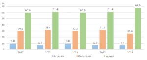 bvp lovech 240426 2 Брутният вътрешен продукт на област Ловеч за 2024 година възлиза на 2 002 милиона лева