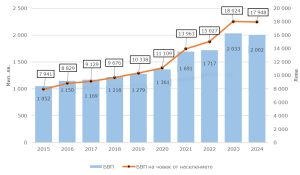 bvp lovech 240426 Брутният вътрешен продукт на област Ловеч за 2024 година възлиза на 2 002 милиона лева