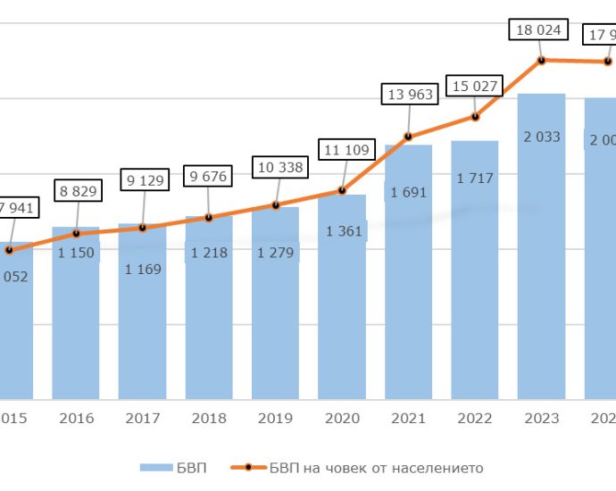 bvp lovech 240426 Брутният вътрешен продукт на област Ловеч за 2024 година възлиза на 2 002 милиона лева