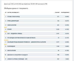 rezultat izbori 19042626 При около 53 000 гласували и избирателна активност близо 46%, „Прогресивна България“ печели убедително в Ловеч