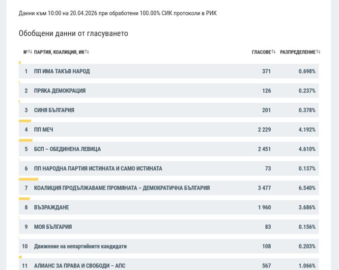 rezultat izbori 19042626 При около 53 000 гласували и избирателна активност близо 46%, „Прогресивна България“ печели убедително в Ловеч