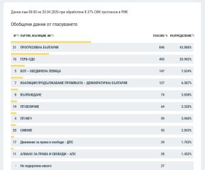 rezultati 11 rik lovech 202426 При обработени 8.37% Прогресивна България води убедително в Ловеч при първите резултати от вота