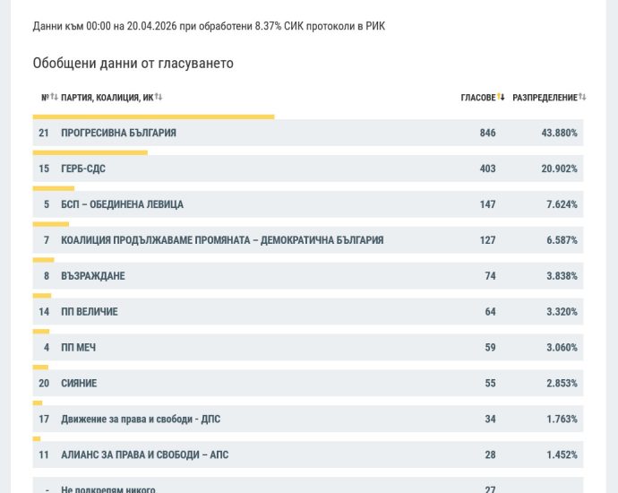 rezultati 11 rik lovech 202426 При обработени 8.37% Прогресивна България води убедително в Ловеч при първите резултати от вота