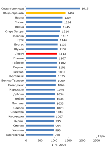 zaplati lovecj nsi 3006262 Средната заплата в област Ловеч достигна 1 113 евро през първото тримесечие на 2026 година