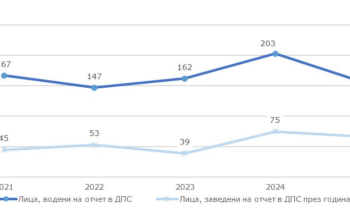 nsi protivoobshtestveni 2108261 С 23,6% намаляват малолетните и непълнолетните, водени на отчет в детските педагогически стаи в област Ловеч