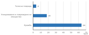 nsi protivoobshtestveni 2108262 С 23,6% намаляват малолетните и непълнолетните, водени на отчет в детските педагогически стаи в област Ловеч